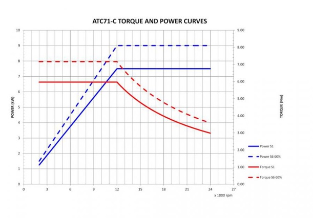 ATC71-C-ISO30-LN-2P-7.5kW-380V-200HZ-12000RPM Motor ATC