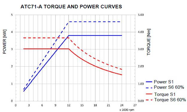 ATC71-A-ISO30-SN-2P-3.8KW-380V-200HZ-12000RPM Motor ATC