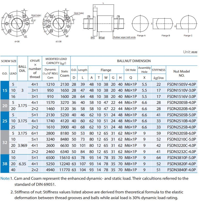 FSDN2525B-4.0P Ballscrew Nut