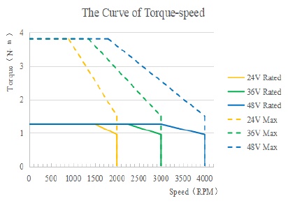 ELVM6040V48FH-M17-HD Motor