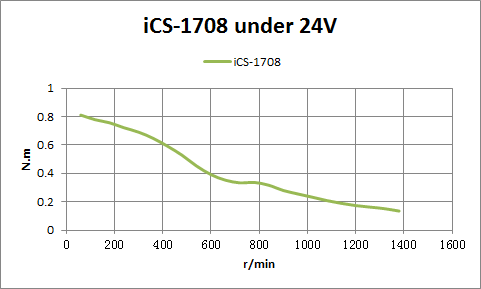 iCS-1708 Motor