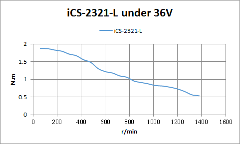 iCS-2321-L Motor