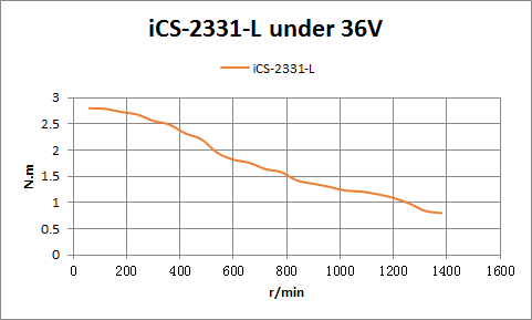 iCS-2331-L Motor