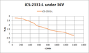 iCS-2331-L Motor