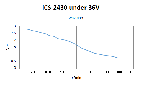 iCS-2430 Motor