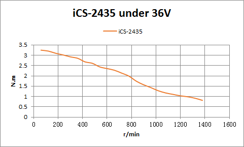iCS-2435 Motor