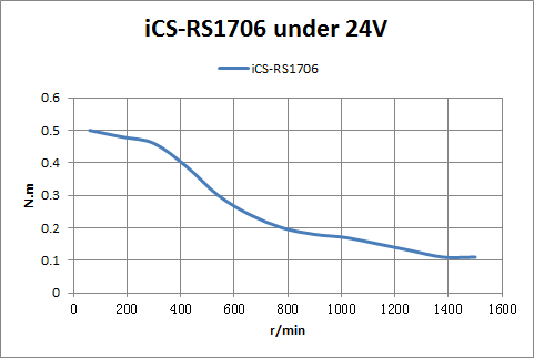 iCS-RS1706 Motor