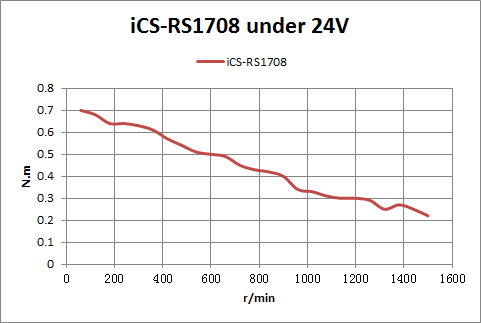 iCS-RS1708 Motor