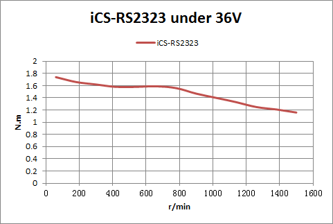 iCS-RS2323 Motor