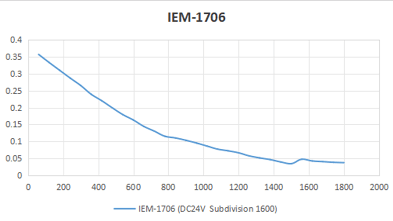 iEM-1706 Motor