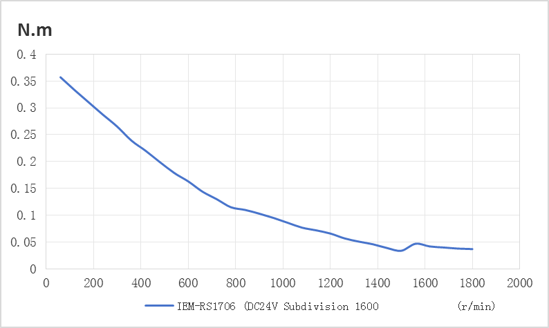 iEM-RS1706 Motor