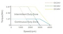 iSV2-CAN6040V48H Motor